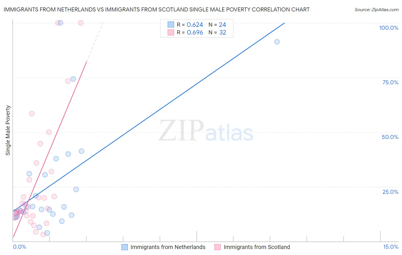 Immigrants from Netherlands vs Immigrants from Scotland Single Male Poverty