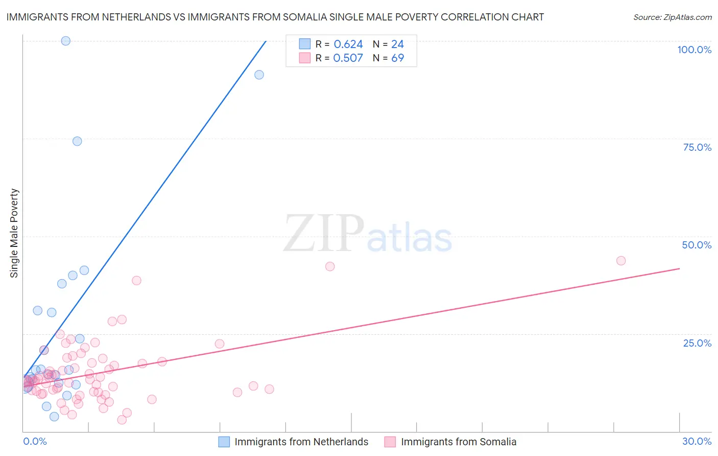 Immigrants from Netherlands vs Immigrants from Somalia Single Male Poverty