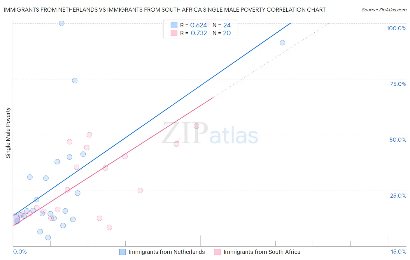 Immigrants from Netherlands vs Immigrants from South Africa Single Male Poverty