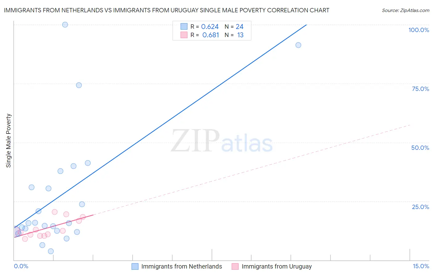 Immigrants from Netherlands vs Immigrants from Uruguay Single Male Poverty