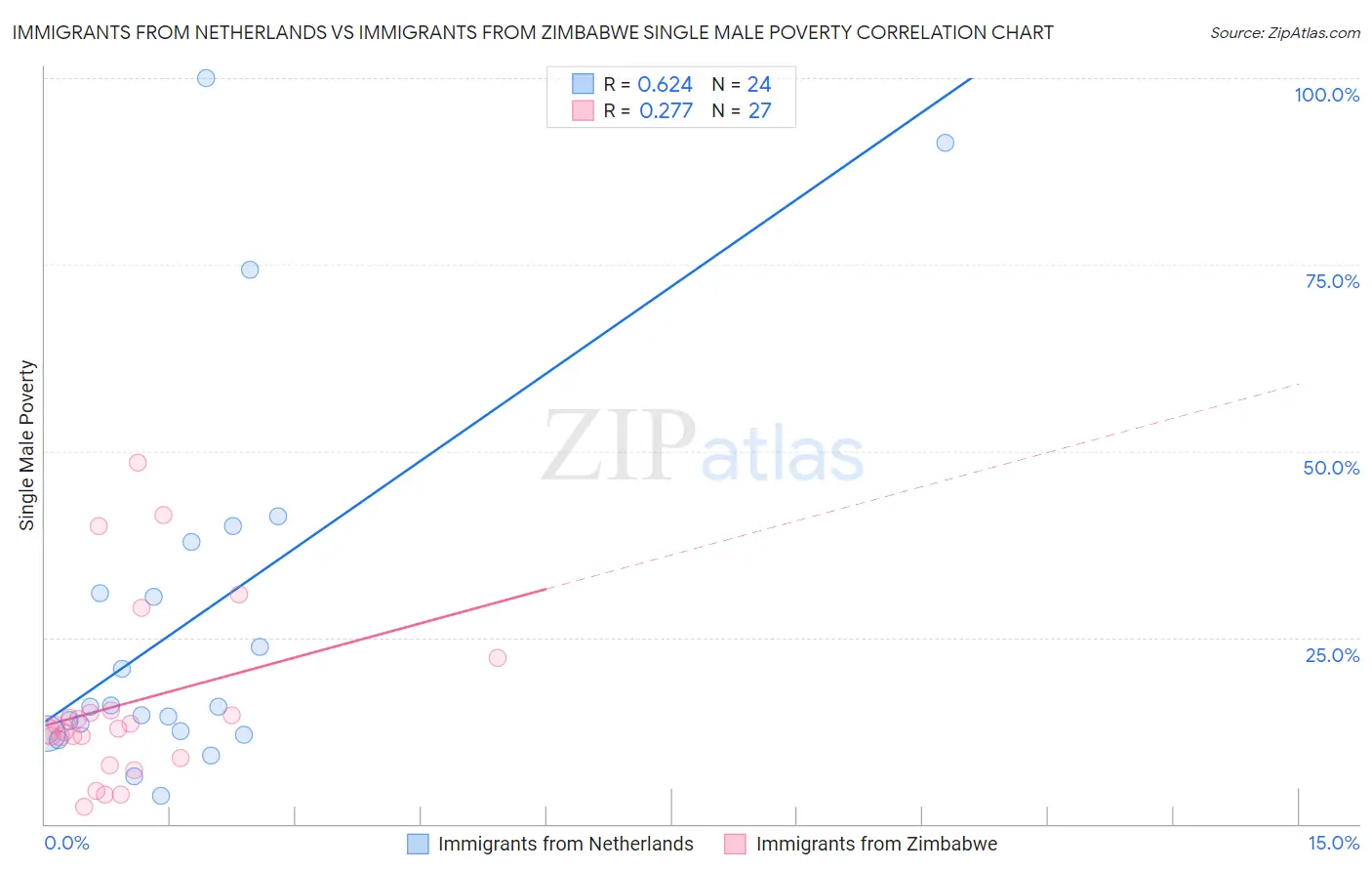 Immigrants from Netherlands vs Immigrants from Zimbabwe Single Male Poverty