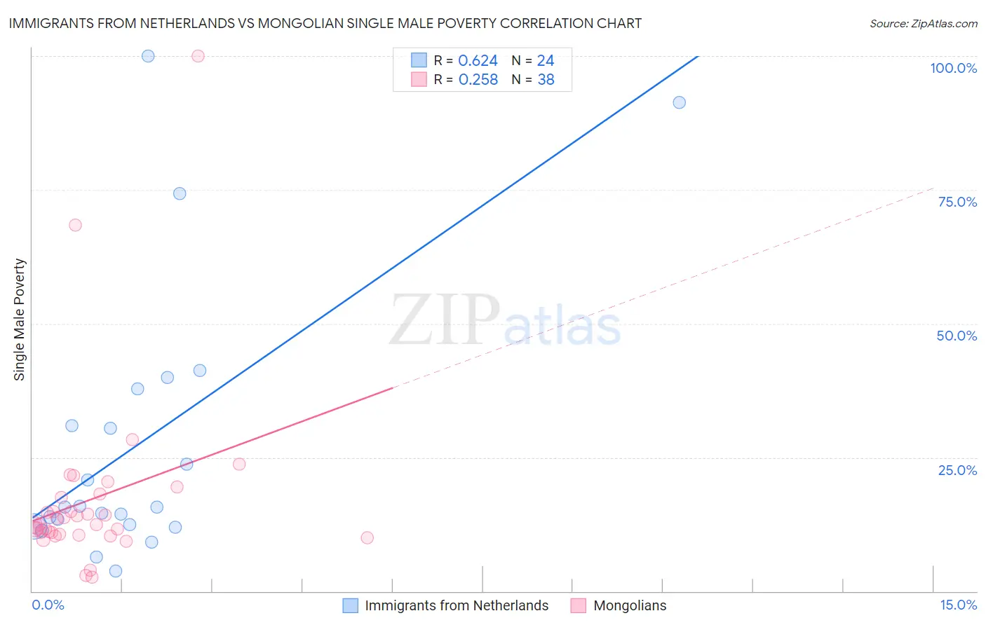 Immigrants from Netherlands vs Mongolian Single Male Poverty