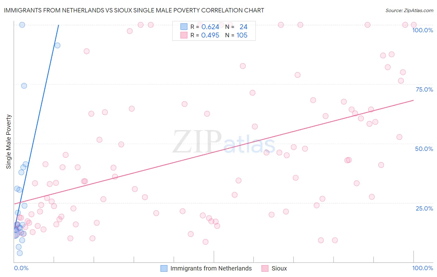 Immigrants from Netherlands vs Sioux Single Male Poverty