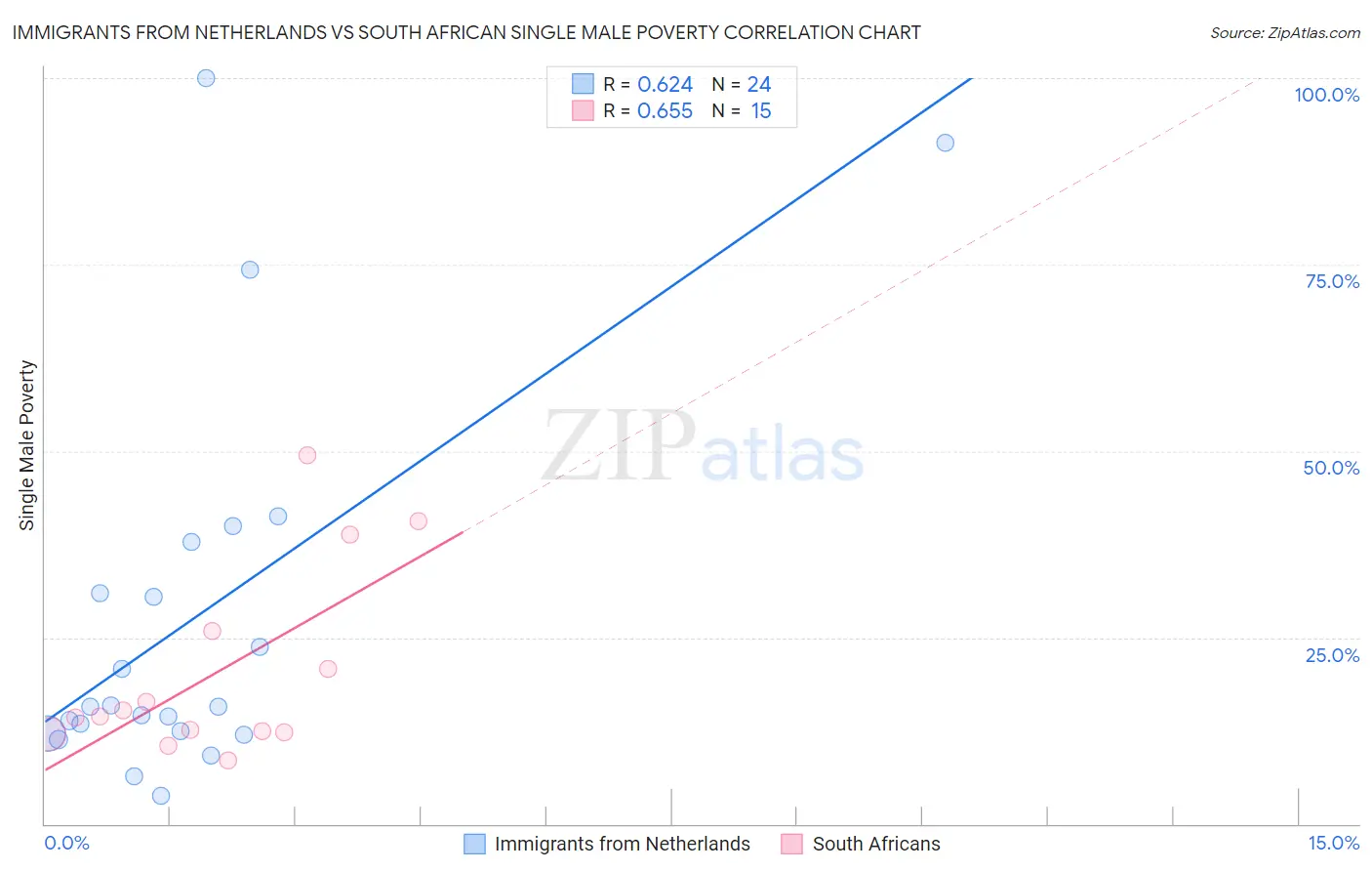Immigrants from Netherlands vs South African Single Male Poverty