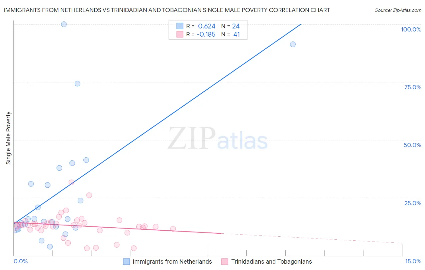 Immigrants from Netherlands vs Trinidadian and Tobagonian Single Male Poverty