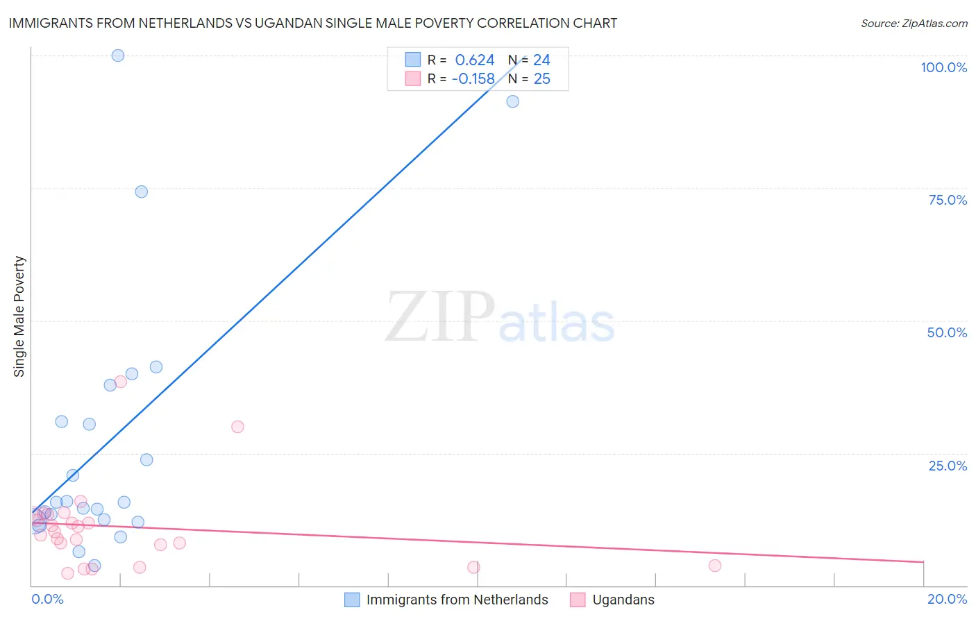 Immigrants from Netherlands vs Ugandan Single Male Poverty