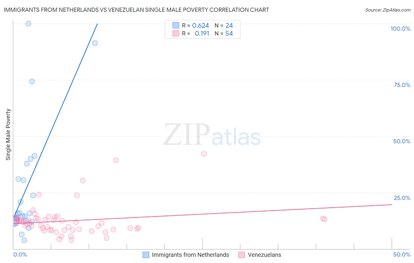 Immigrants from Netherlands vs Venezuelan Single Male Poverty