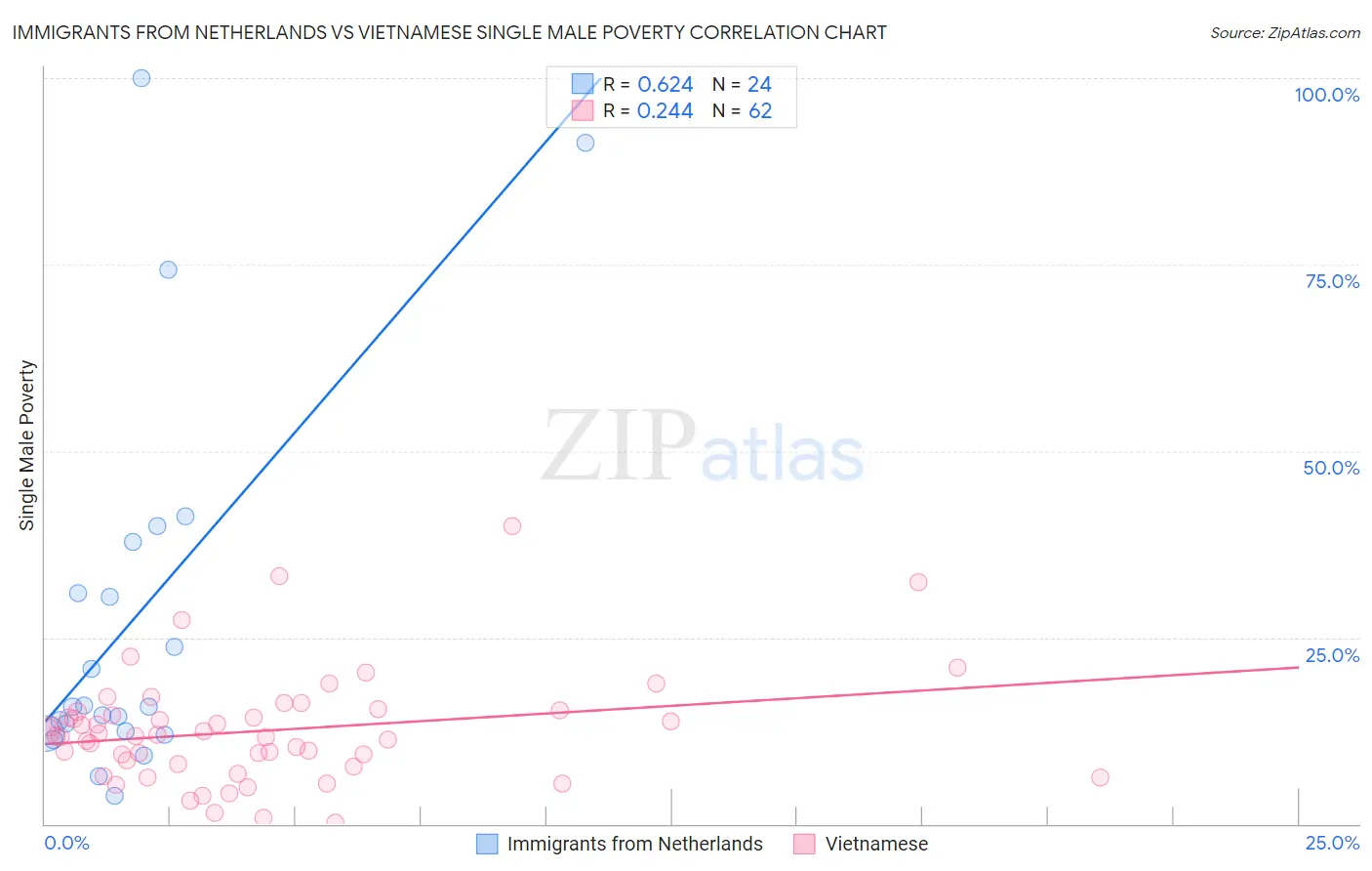 Immigrants from Netherlands vs Vietnamese Single Male Poverty