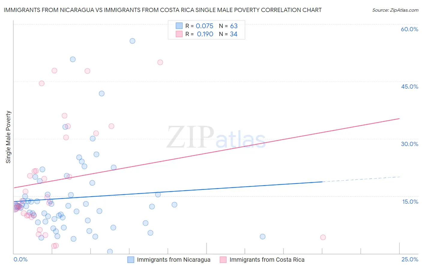 Immigrants from Nicaragua vs Immigrants from Costa Rica Single Male Poverty
