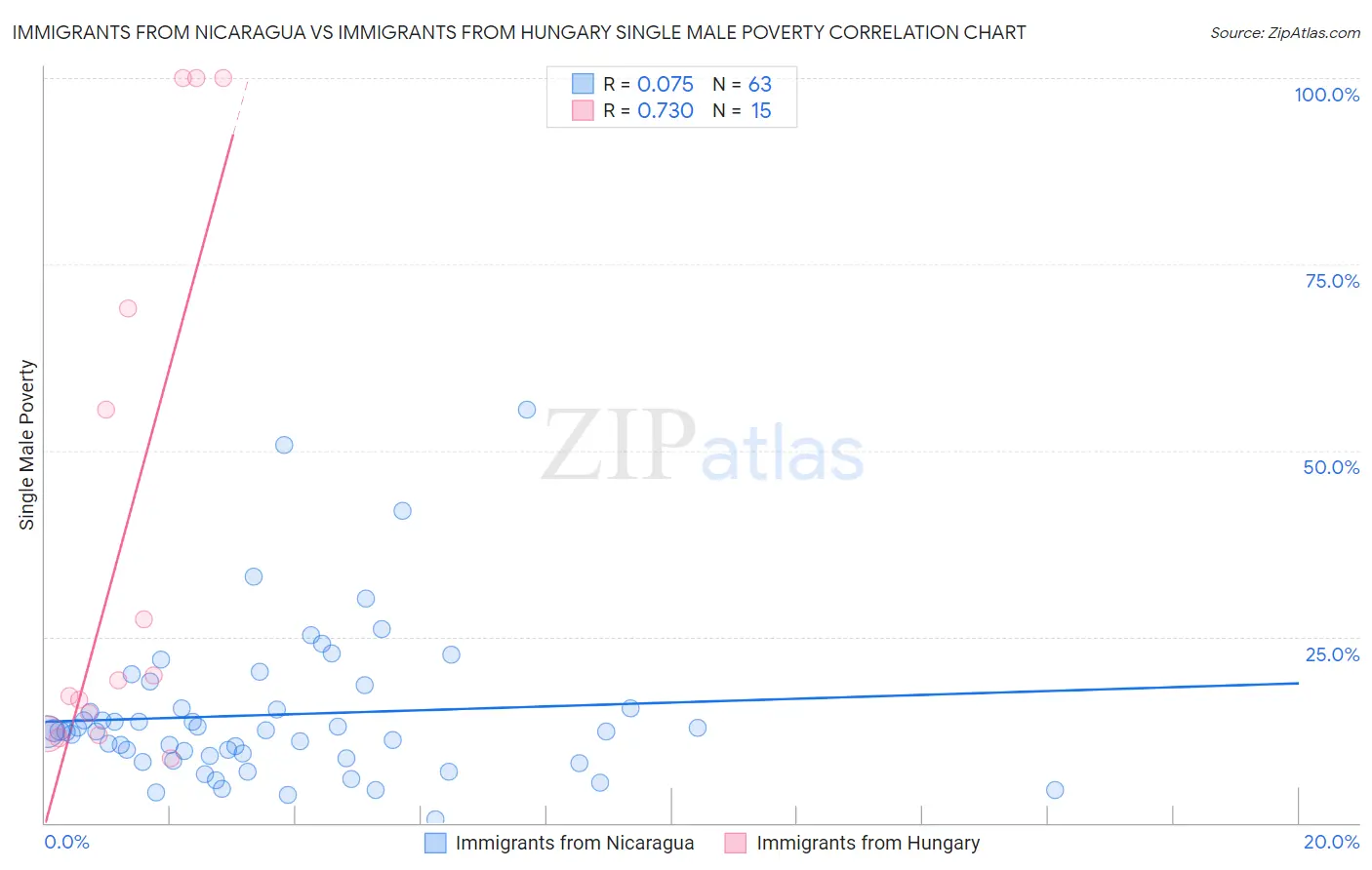 Immigrants from Nicaragua vs Immigrants from Hungary Single Male Poverty