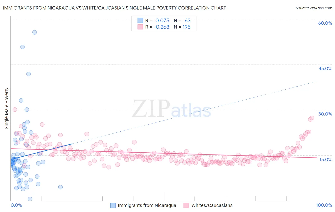 Immigrants from Nicaragua vs White/Caucasian Single Male Poverty