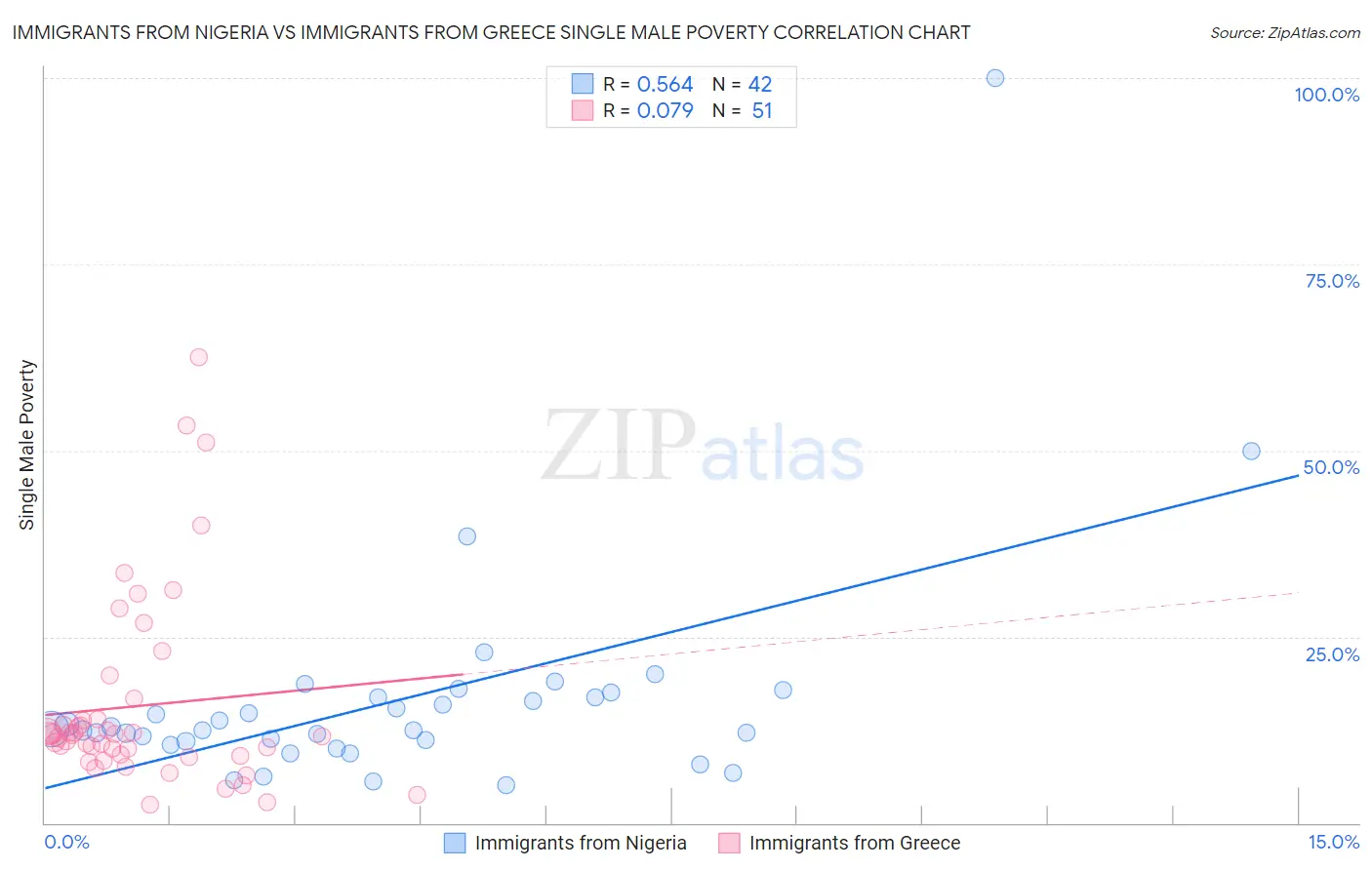 Immigrants from Nigeria vs Immigrants from Greece Single Male Poverty