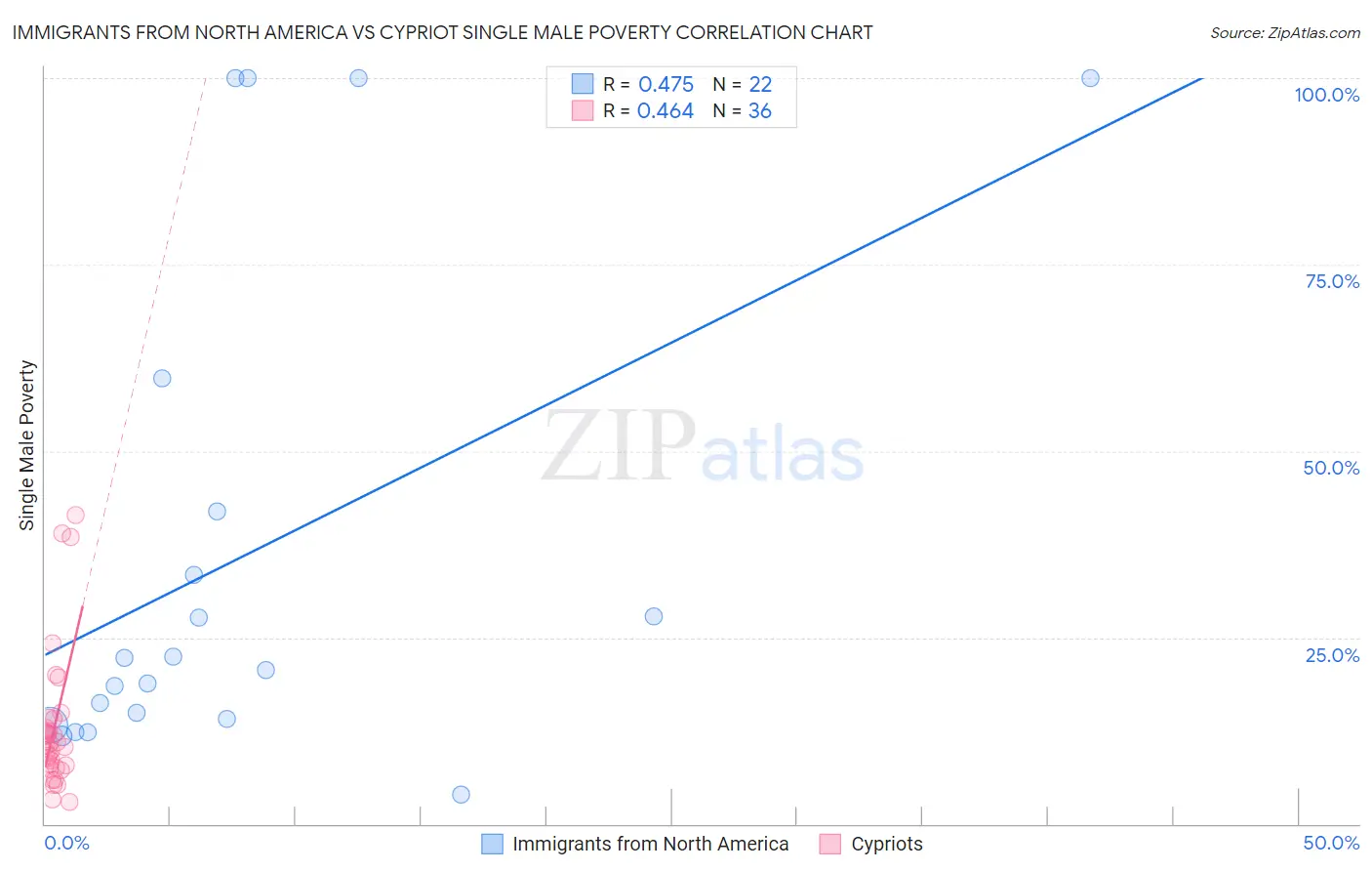 Immigrants from North America vs Cypriot Single Male Poverty
