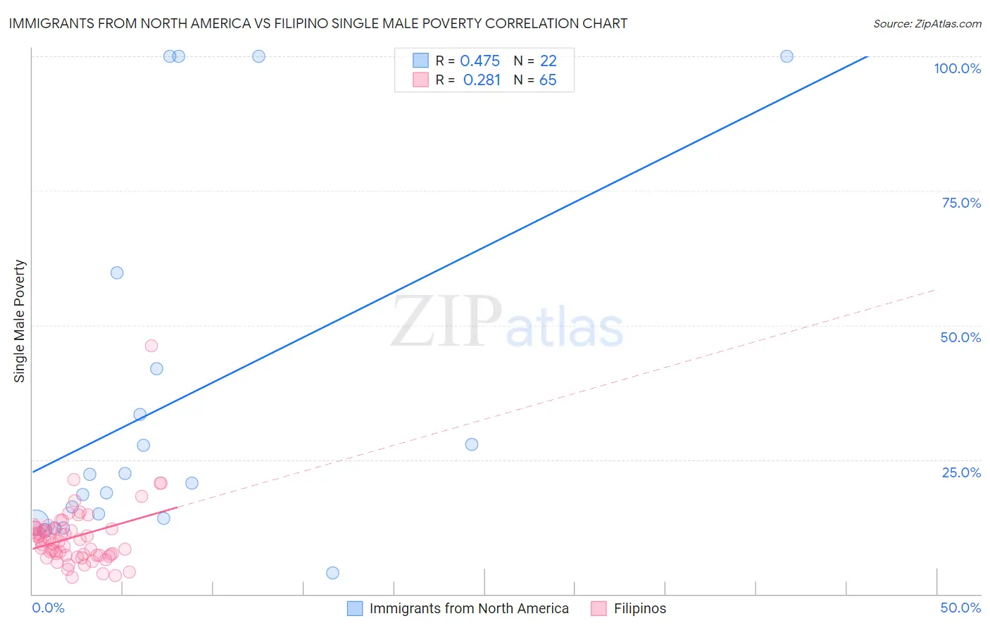 Immigrants from North America vs Filipino Single Male Poverty
