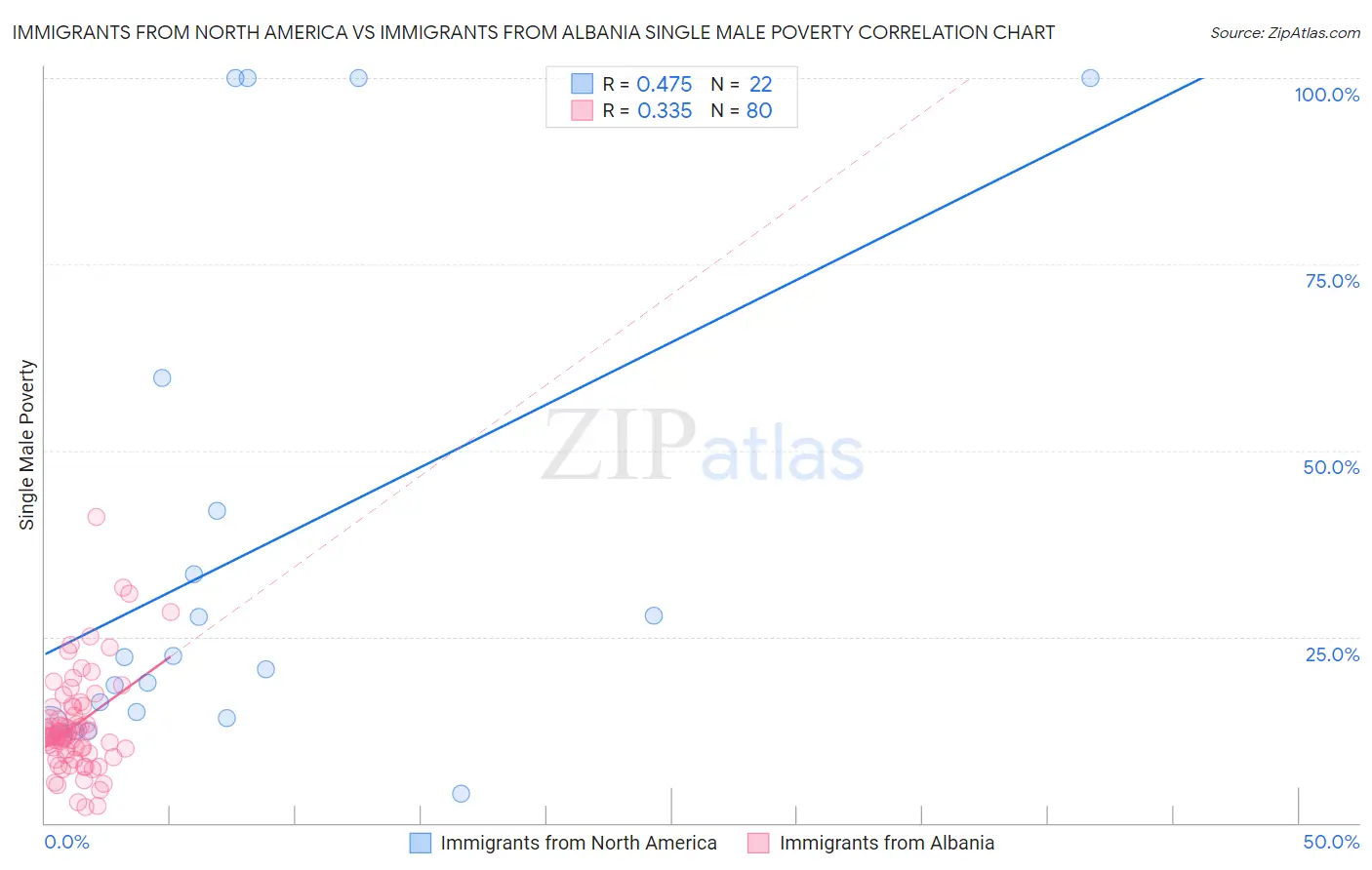 Immigrants from North America vs Immigrants from Albania Single Male Poverty