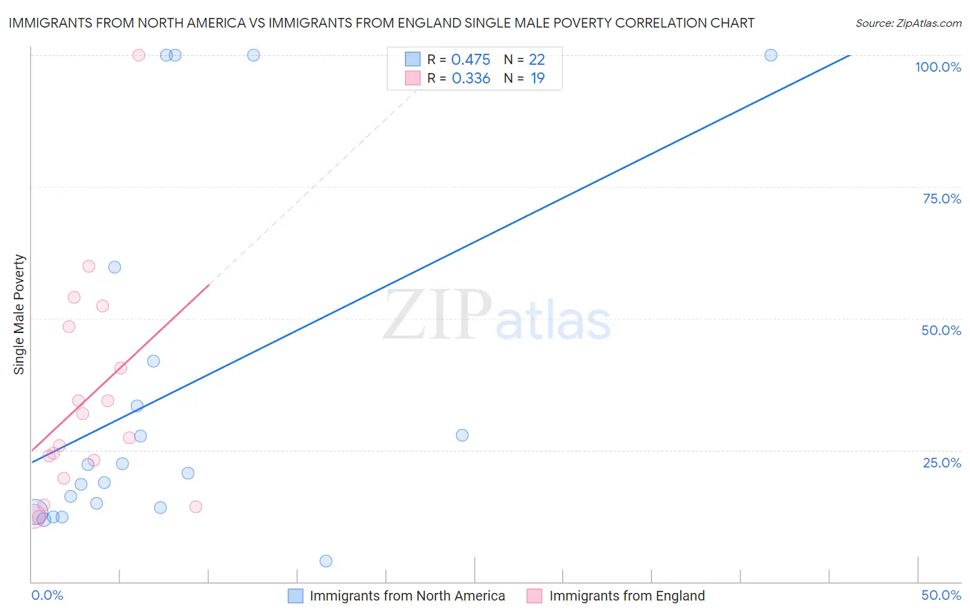 Immigrants from North America vs Immigrants from England Single Male Poverty