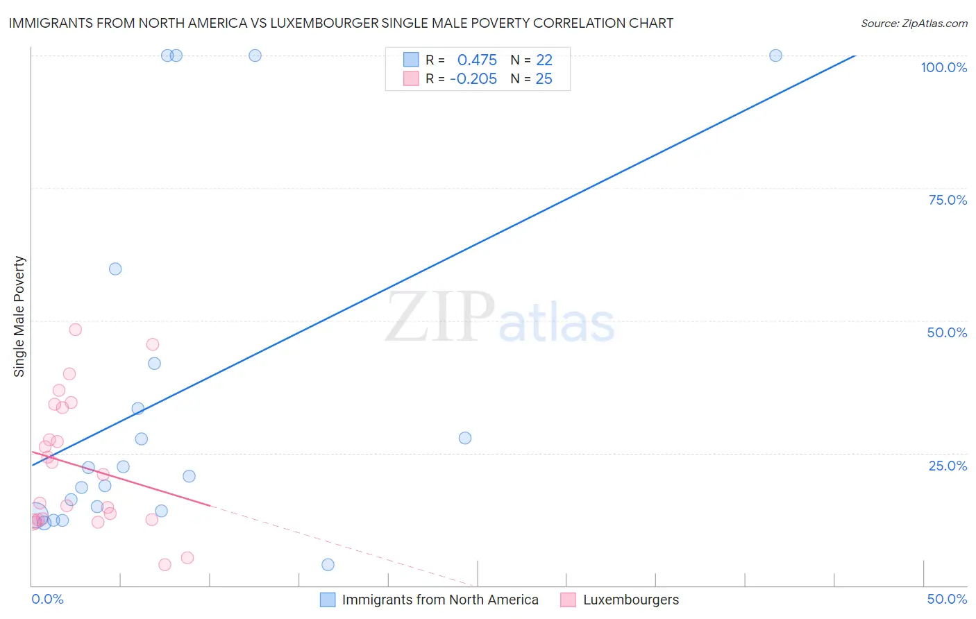 Immigrants from North America vs Luxembourger Single Male Poverty