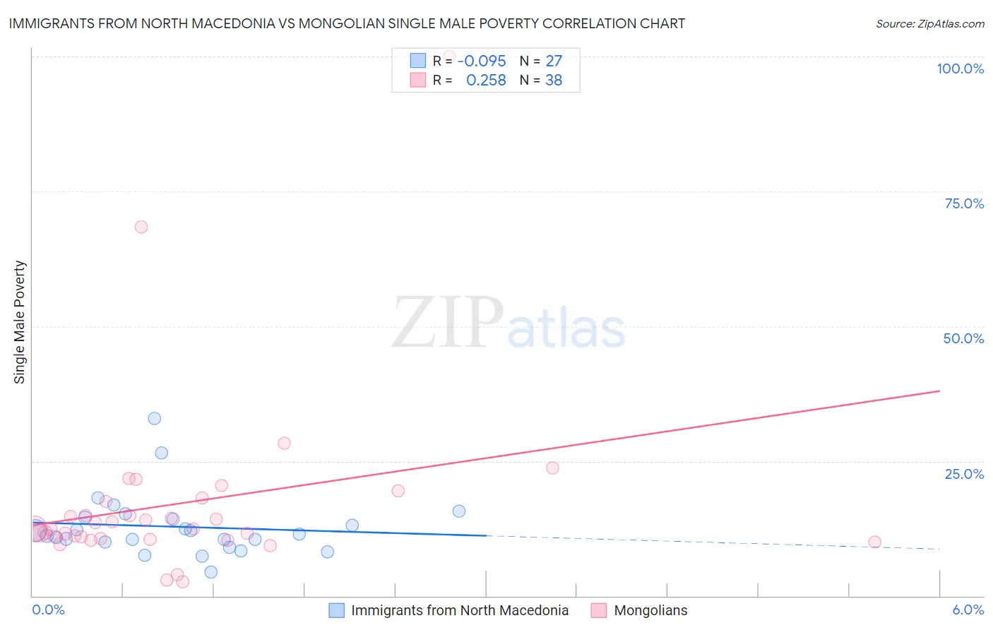 Immigrants from North Macedonia vs Mongolian Single Male Poverty