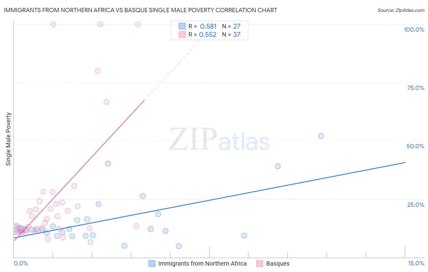 Immigrants from Northern Africa vs Basque Single Male Poverty