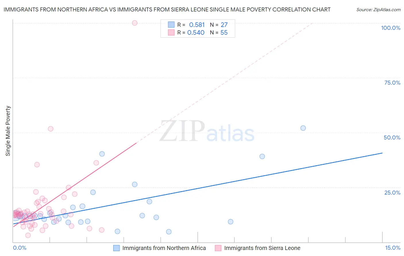 Immigrants from Northern Africa vs Immigrants from Sierra Leone Single Male Poverty