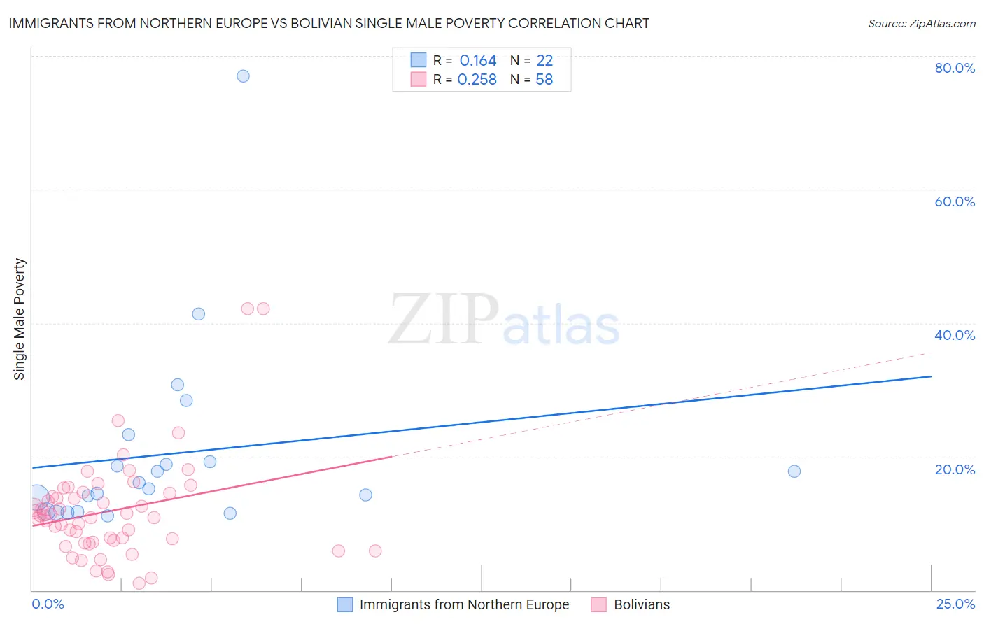Immigrants from Northern Europe vs Bolivian Single Male Poverty