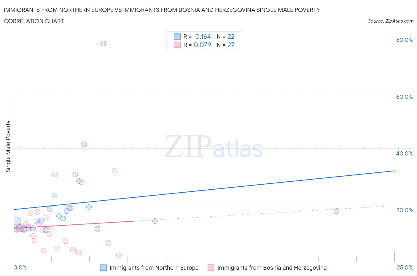 Immigrants from Northern Europe vs Immigrants from Bosnia and Herzegovina Single Male Poverty