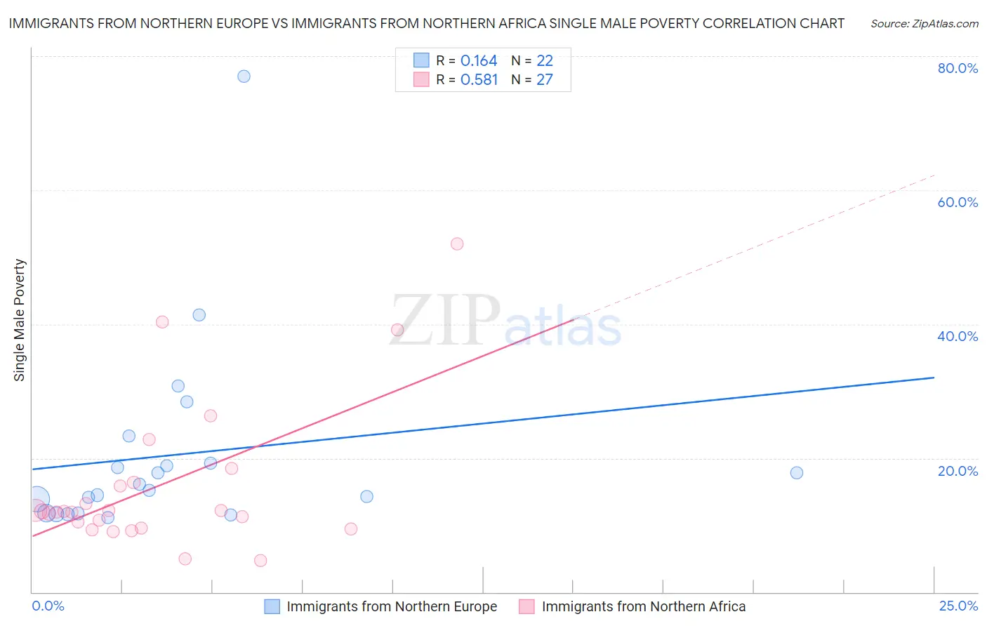 Immigrants from Northern Europe vs Immigrants from Northern Africa Single Male Poverty