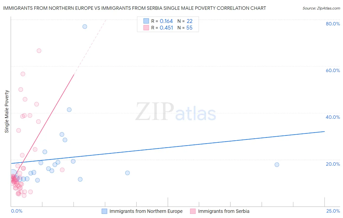 Immigrants from Northern Europe vs Immigrants from Serbia Single Male Poverty