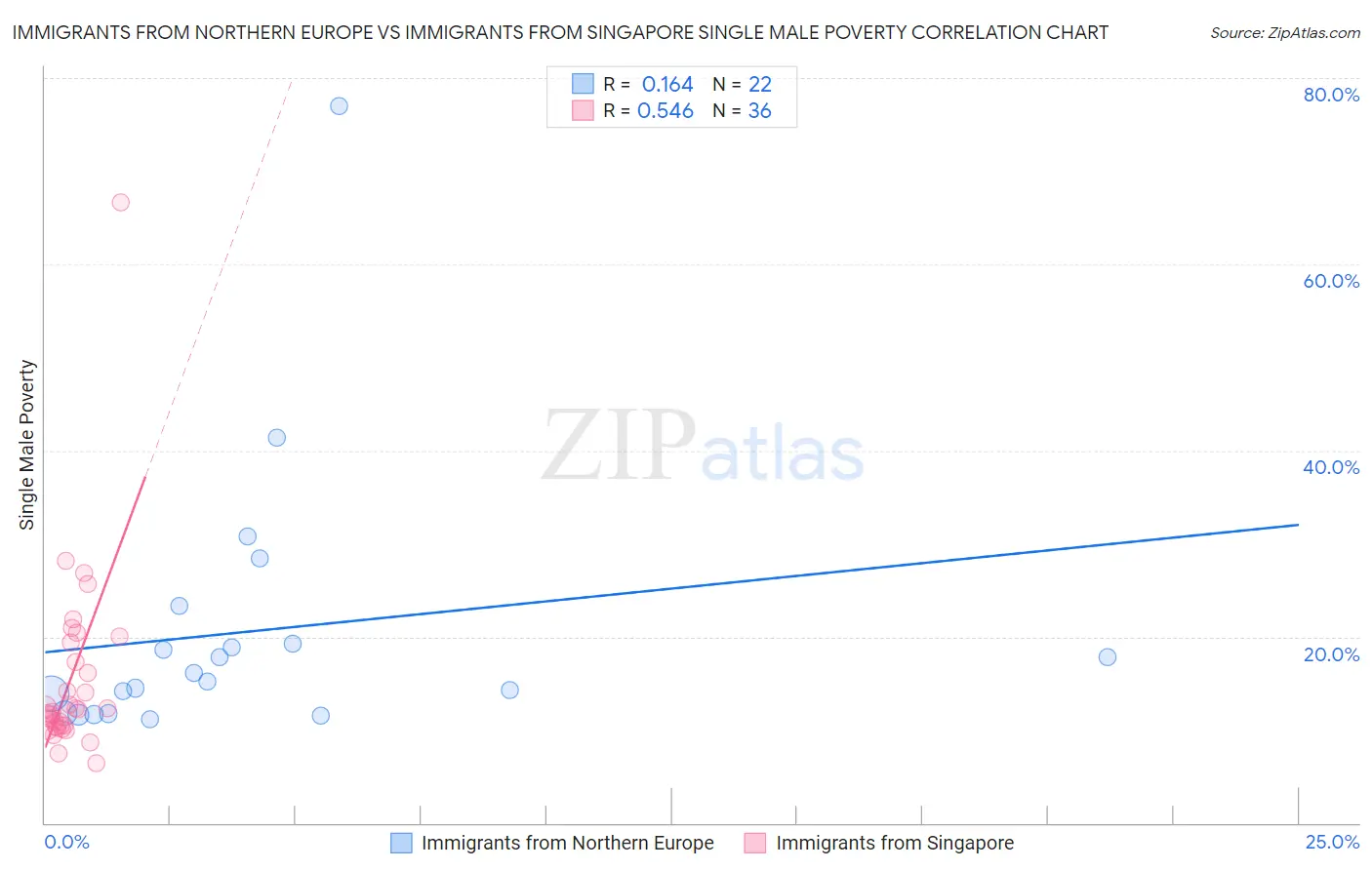 Immigrants from Northern Europe vs Immigrants from Singapore Single Male Poverty