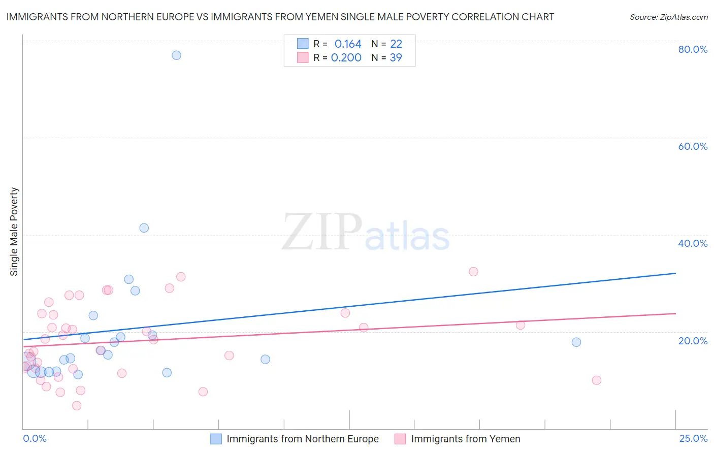 Immigrants from Northern Europe vs Immigrants from Yemen Single Male Poverty