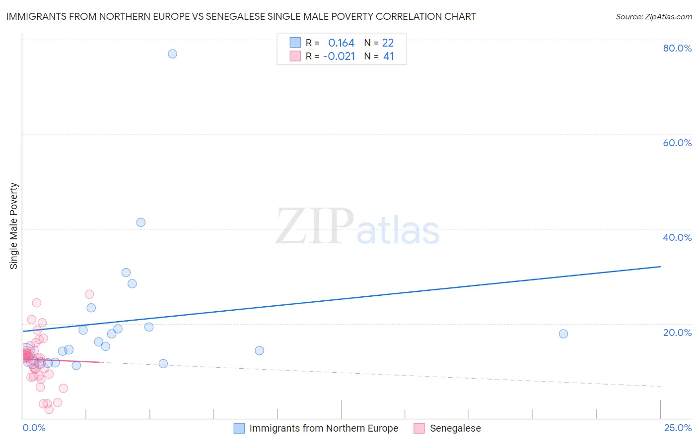 Immigrants from Northern Europe vs Senegalese Single Male Poverty