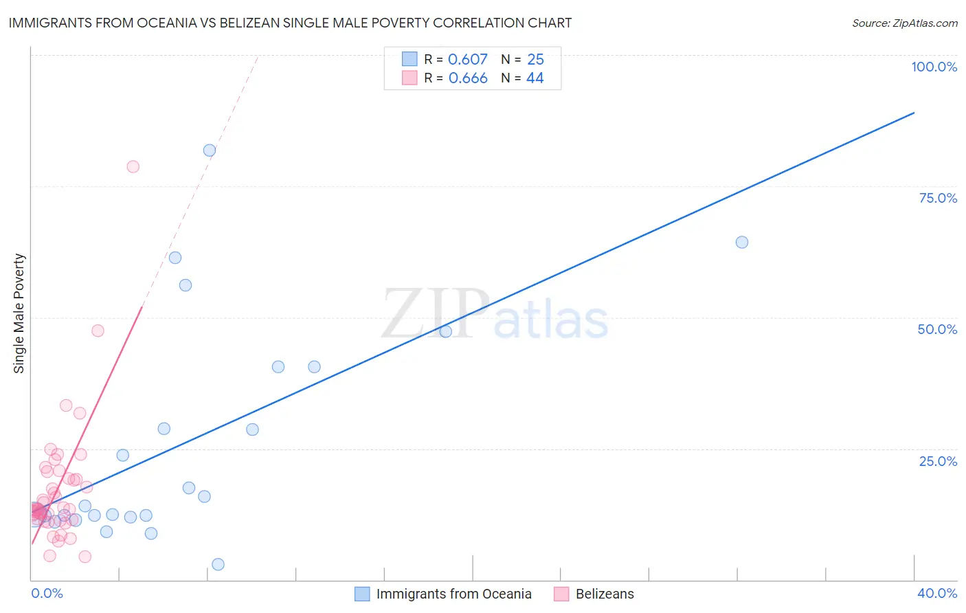 Immigrants from Oceania vs Belizean Single Male Poverty