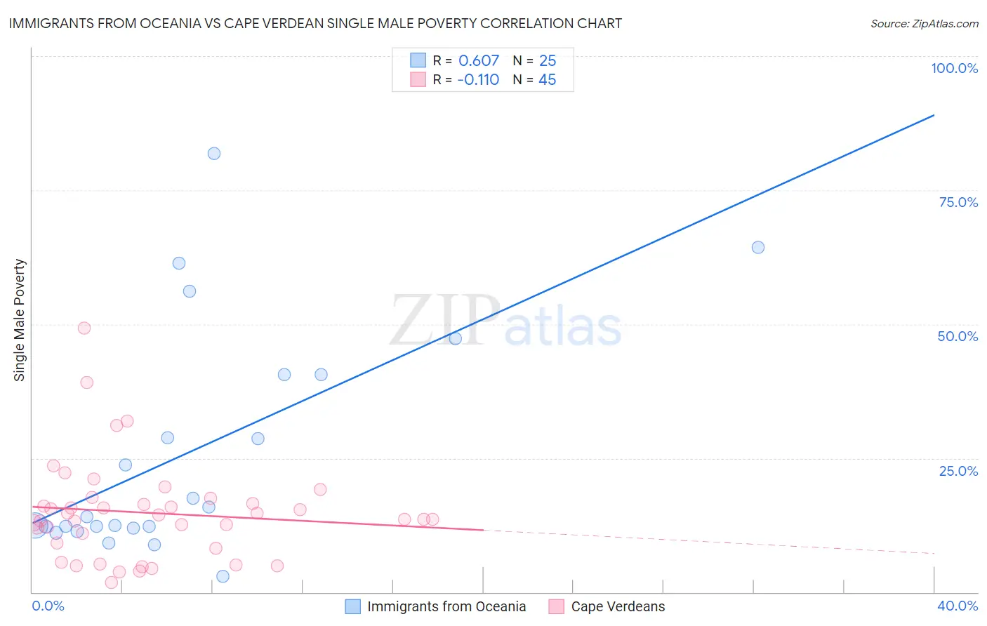 Immigrants from Oceania vs Cape Verdean Single Male Poverty