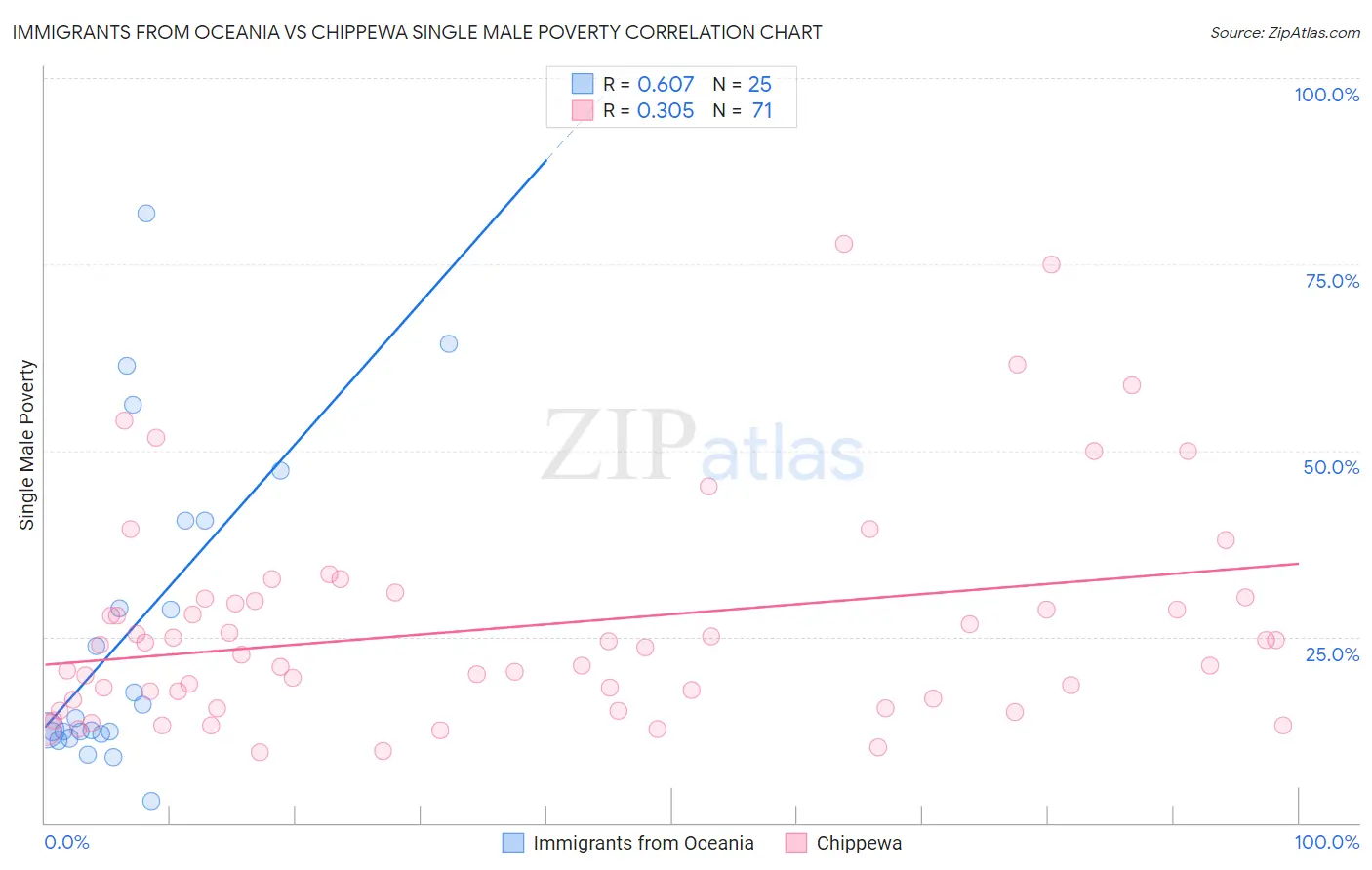 Immigrants from Oceania vs Chippewa Single Male Poverty