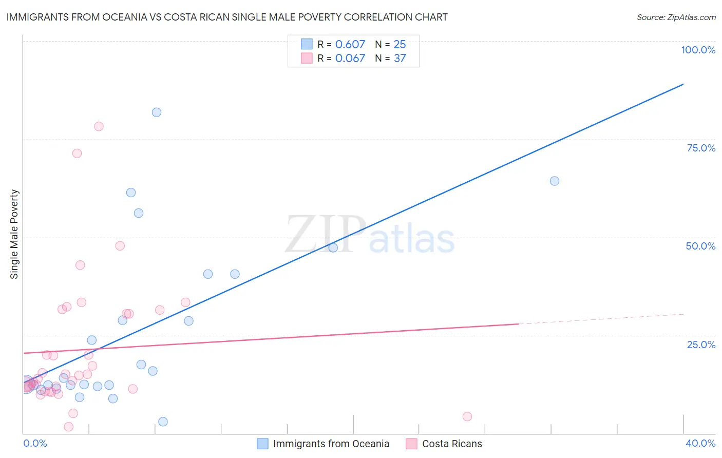 Immigrants from Oceania vs Costa Rican Single Male Poverty