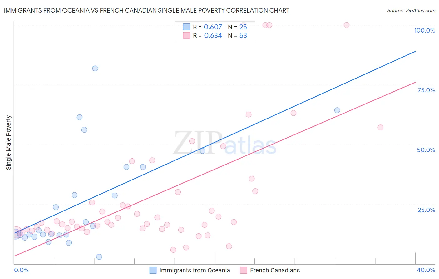 Immigrants from Oceania vs French Canadian Single Male Poverty