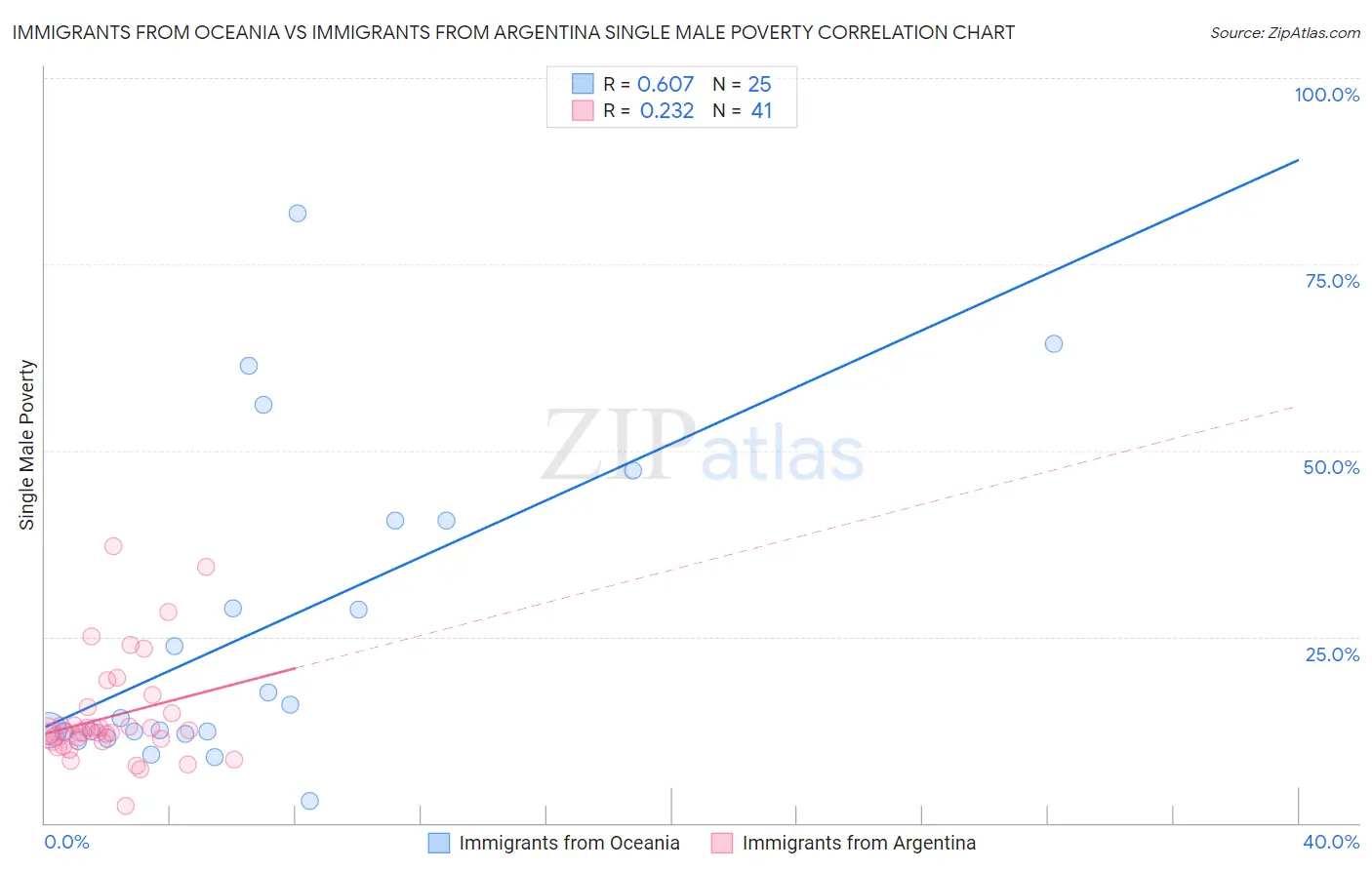 Immigrants from Oceania vs Immigrants from Argentina Single Male Poverty