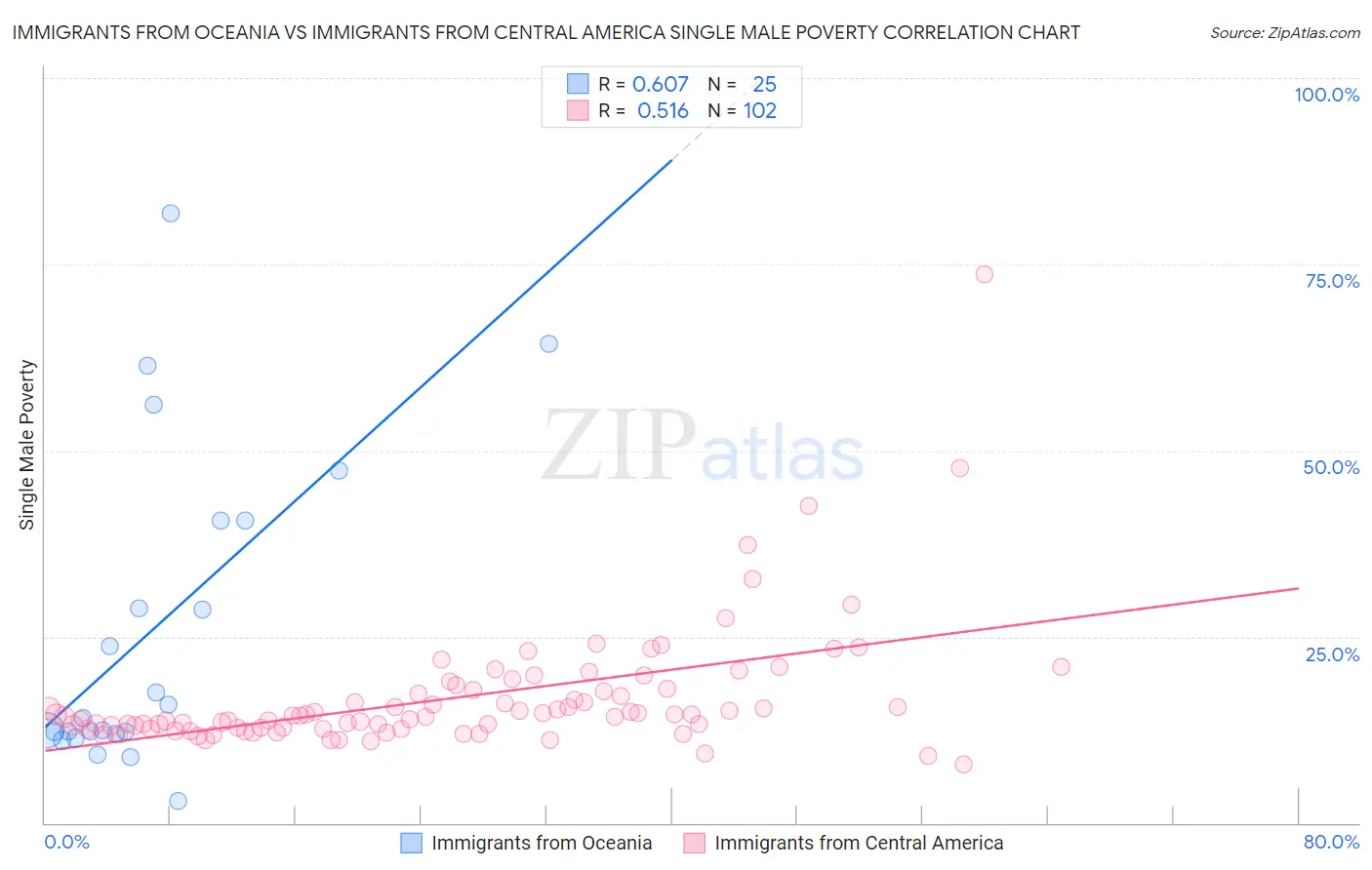 Immigrants from Oceania vs Immigrants from Central America Single Male Poverty