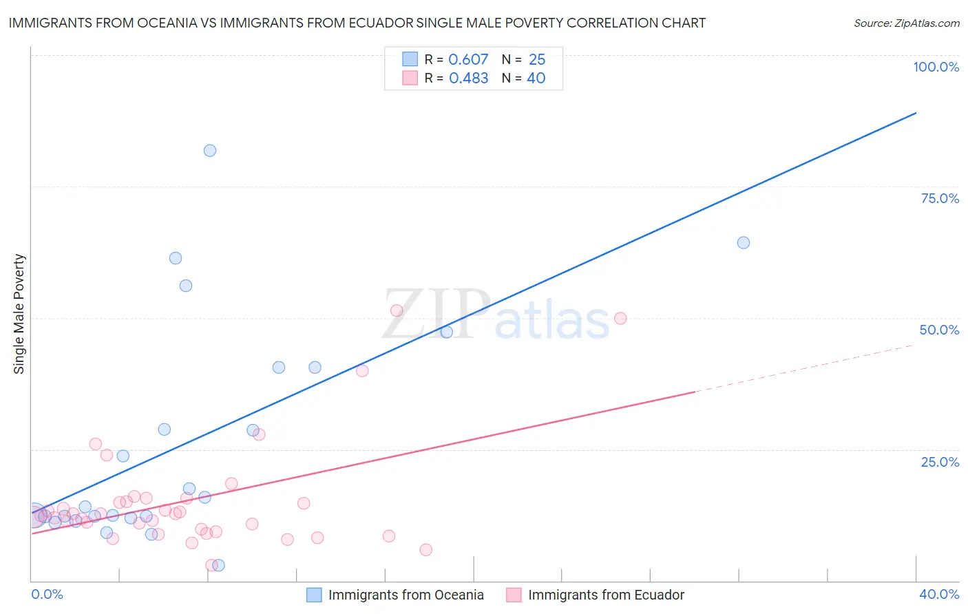Immigrants from Oceania vs Immigrants from Ecuador Single Male Poverty