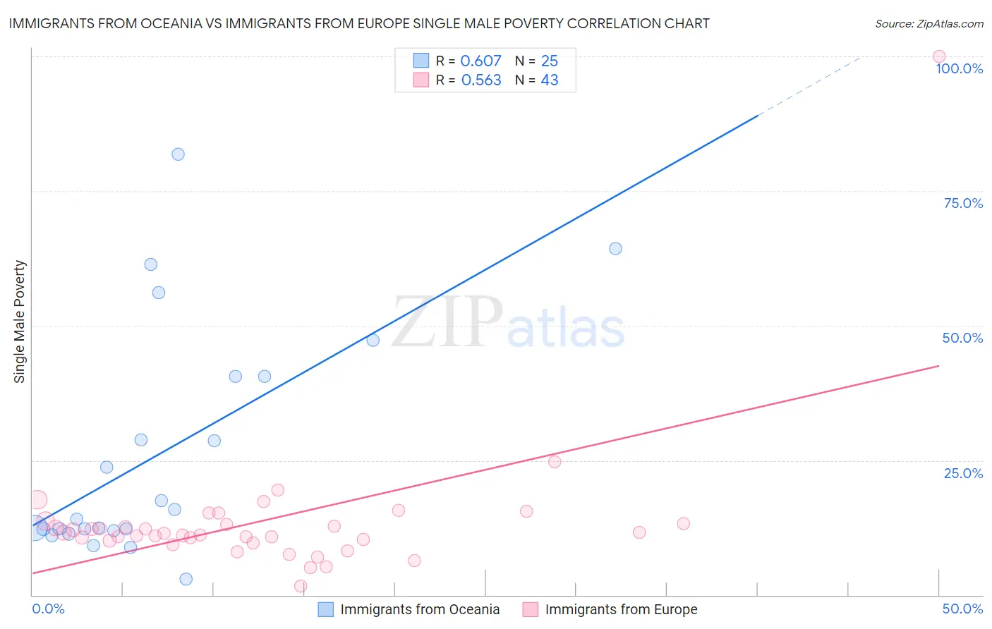 Immigrants from Oceania vs Immigrants from Europe Single Male Poverty