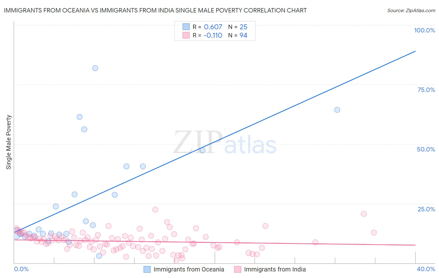 Immigrants from Oceania vs Immigrants from India Single Male Poverty