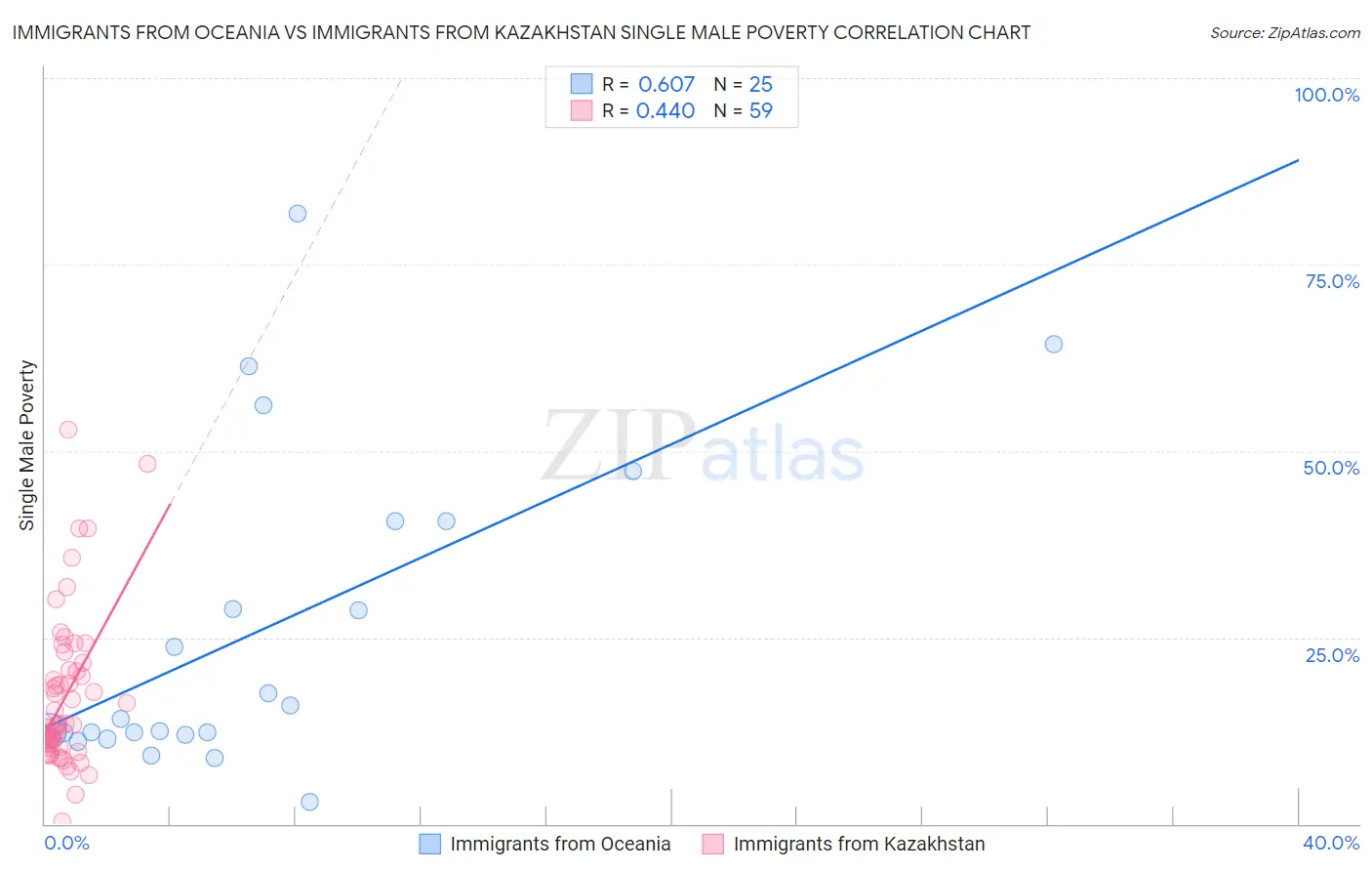 Immigrants from Oceania vs Immigrants from Kazakhstan Single Male Poverty