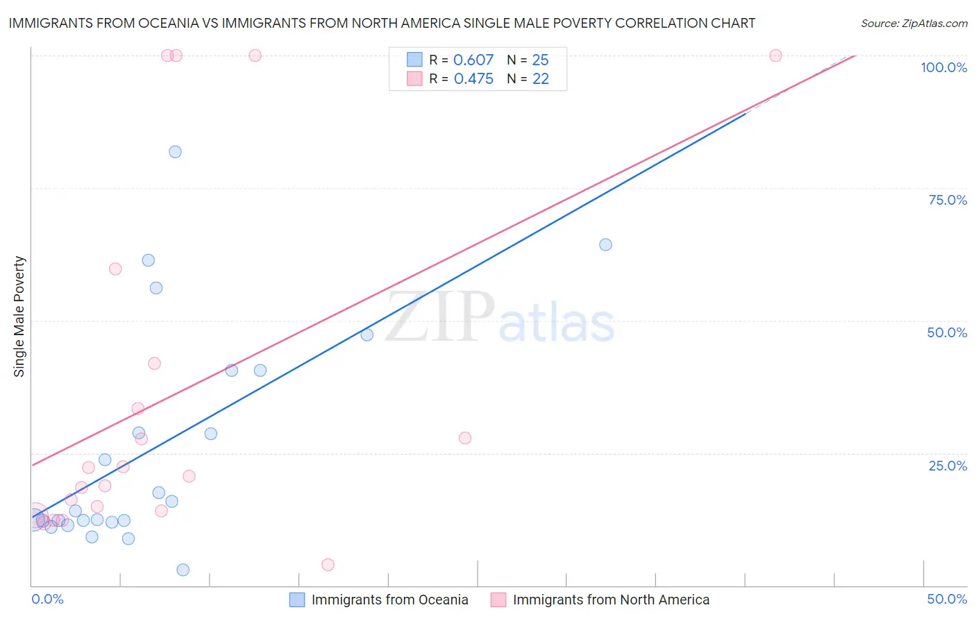 Immigrants from Oceania vs Immigrants from North America Single Male Poverty