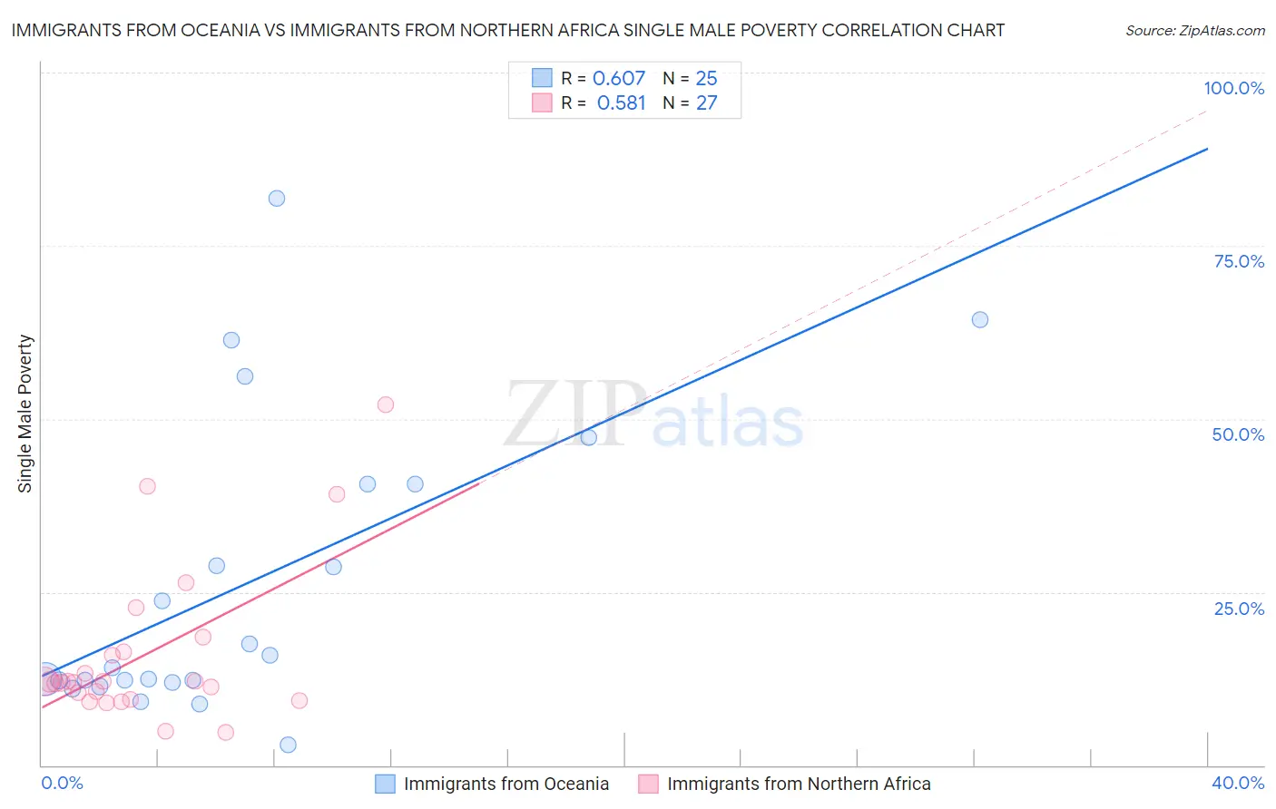 Immigrants from Oceania vs Immigrants from Northern Africa Single Male Poverty