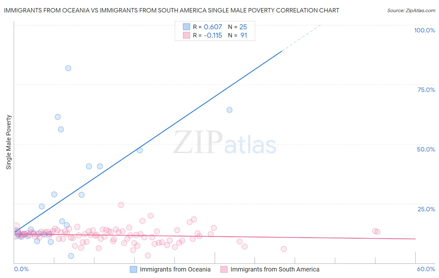 Immigrants from Oceania vs Immigrants from South America Single Male Poverty