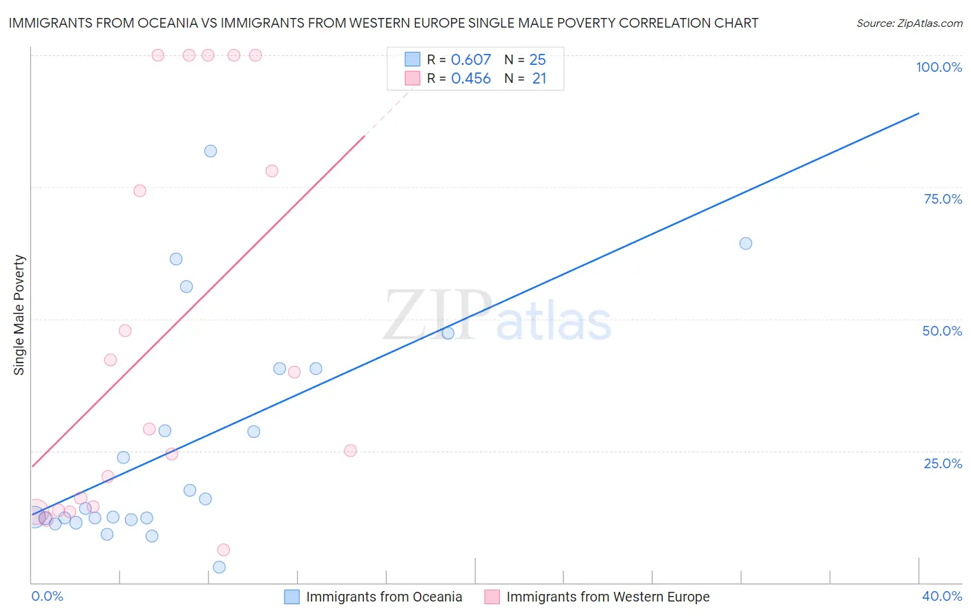 Immigrants from Oceania vs Immigrants from Western Europe Single Male Poverty