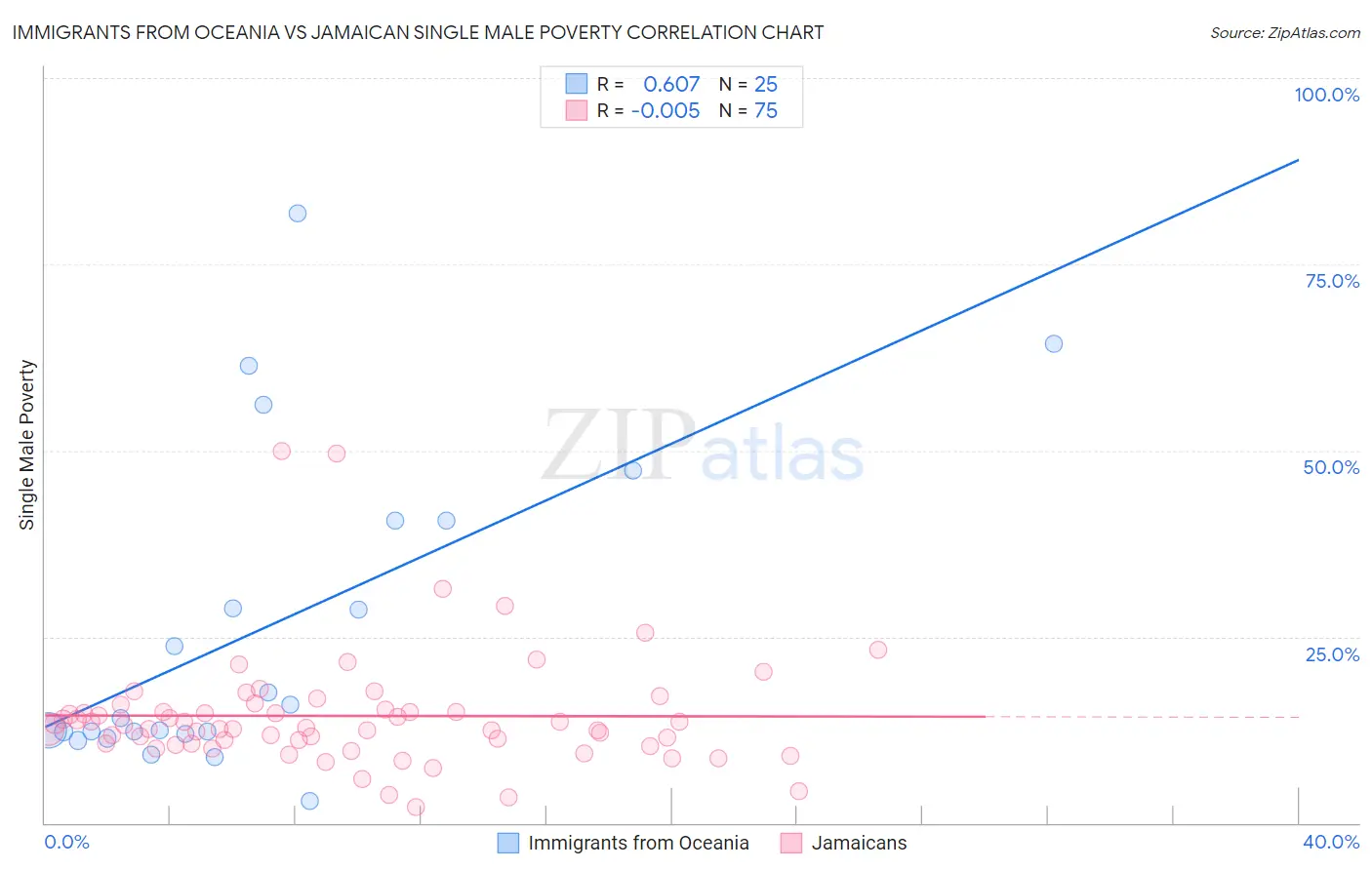 Immigrants from Oceania vs Jamaican Single Male Poverty