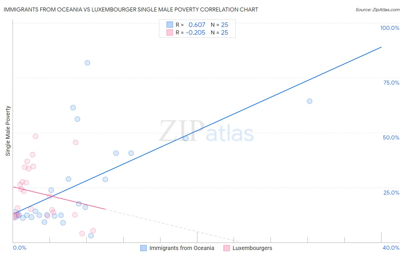 Immigrants from Oceania vs Luxembourger Single Male Poverty