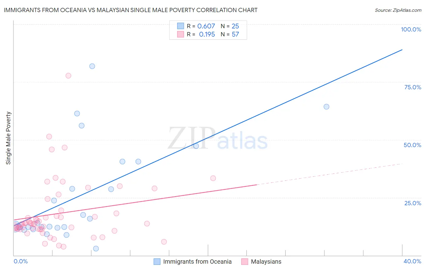 Immigrants from Oceania vs Malaysian Single Male Poverty