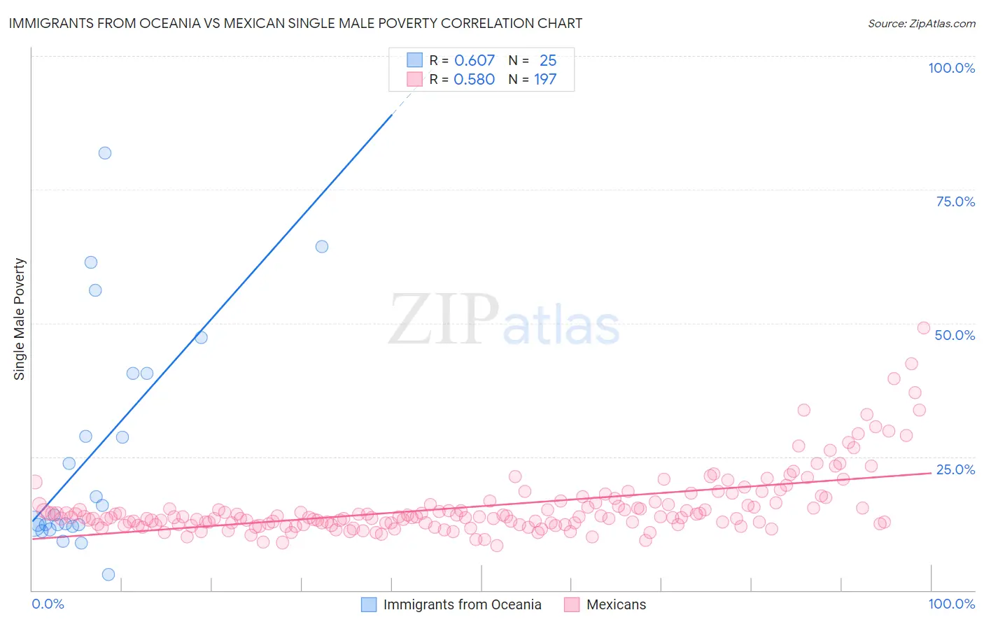 Immigrants from Oceania vs Mexican Single Male Poverty